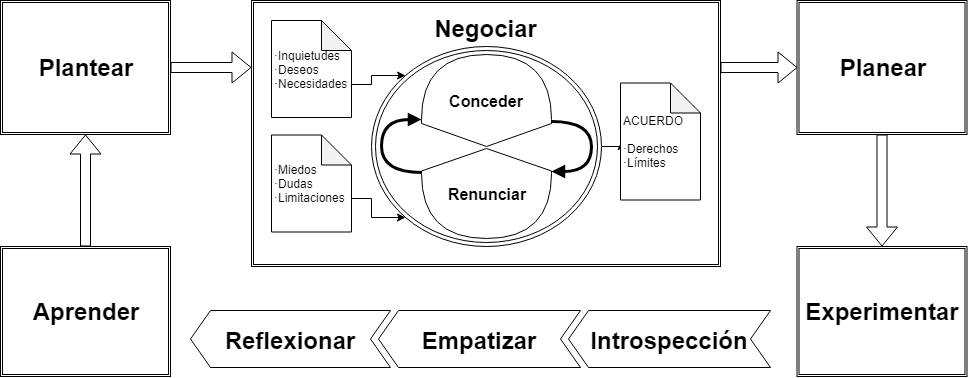 Negociación continua